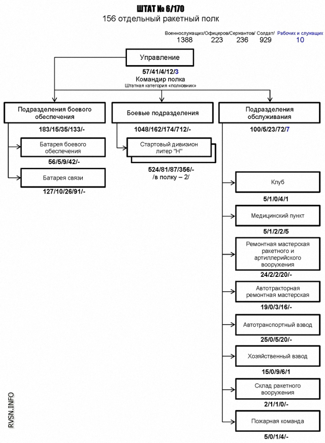 156 ракетный полк